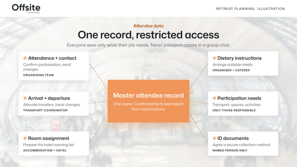 A diagram showing a attendee recording process for anyone planning a company retreat